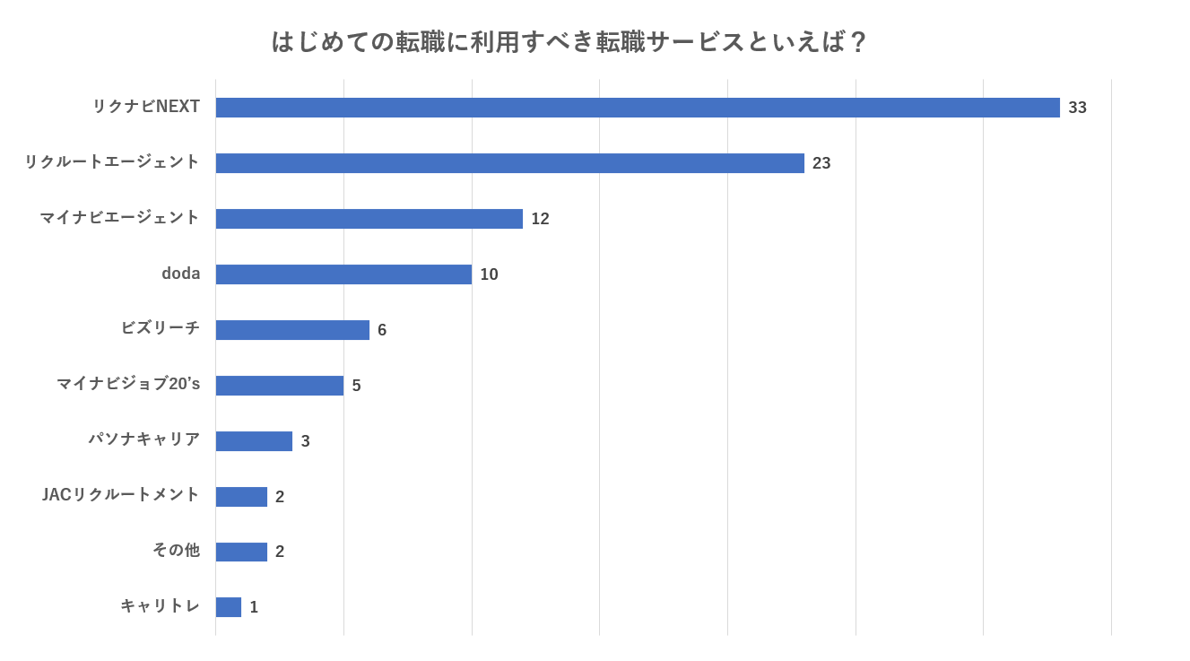 転職サービスのイメージ調査 約6割の回答者が選択 はじめての転職 におすすめは リクナビnext と リクルートエージェント 株式会社lanyのプレスリリース