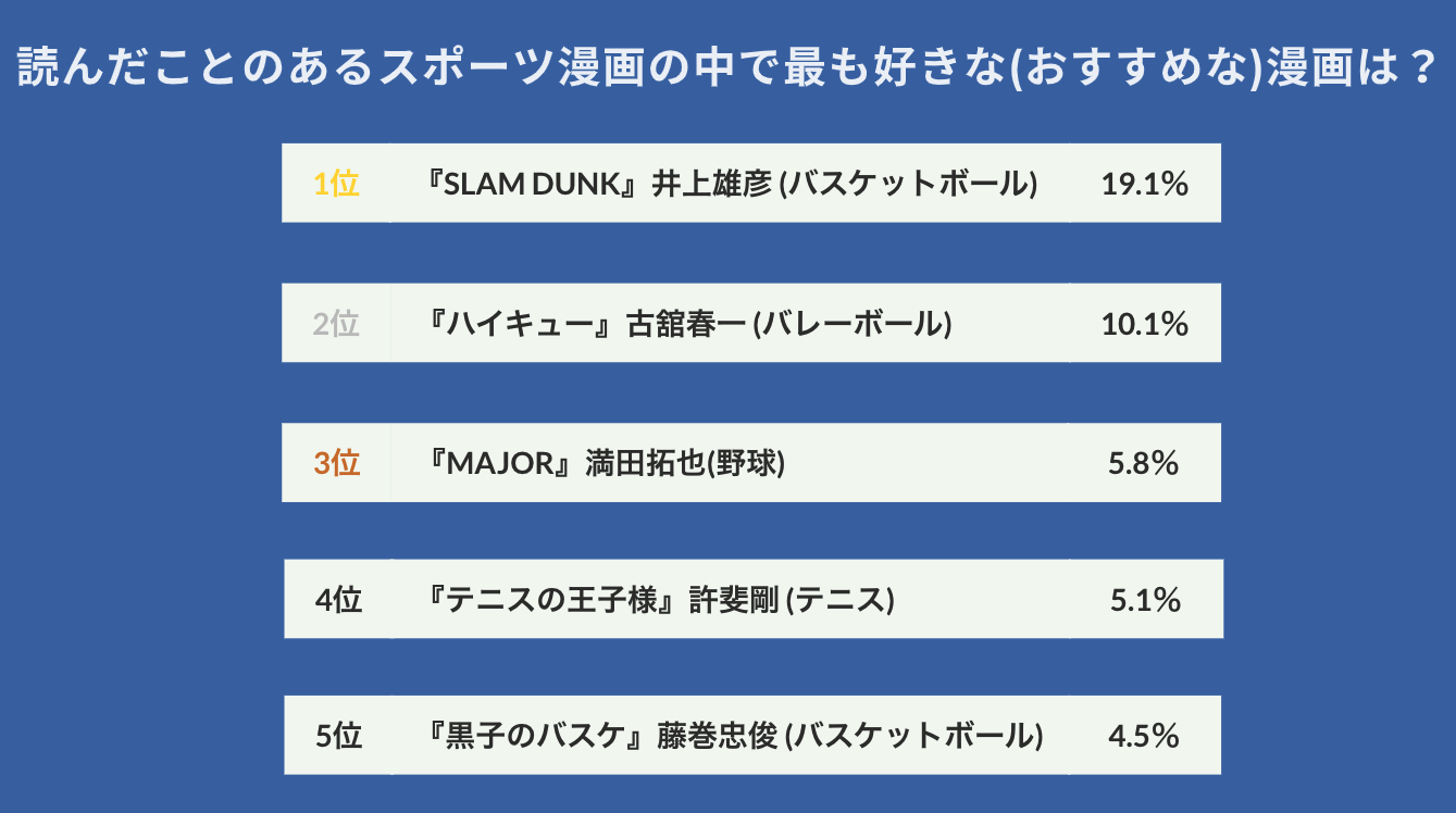 Slam Dunkの根強い人気 178人に聞いた おすすめのスポーツ グルメ 音楽漫画を調査 株式会社lanyのプレスリリース