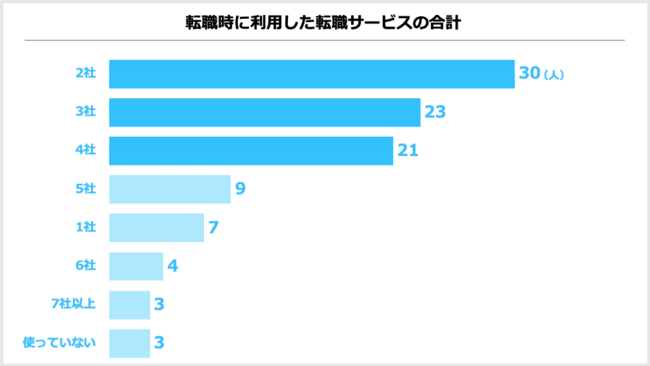 転職サービスは2社以上使う人が多い