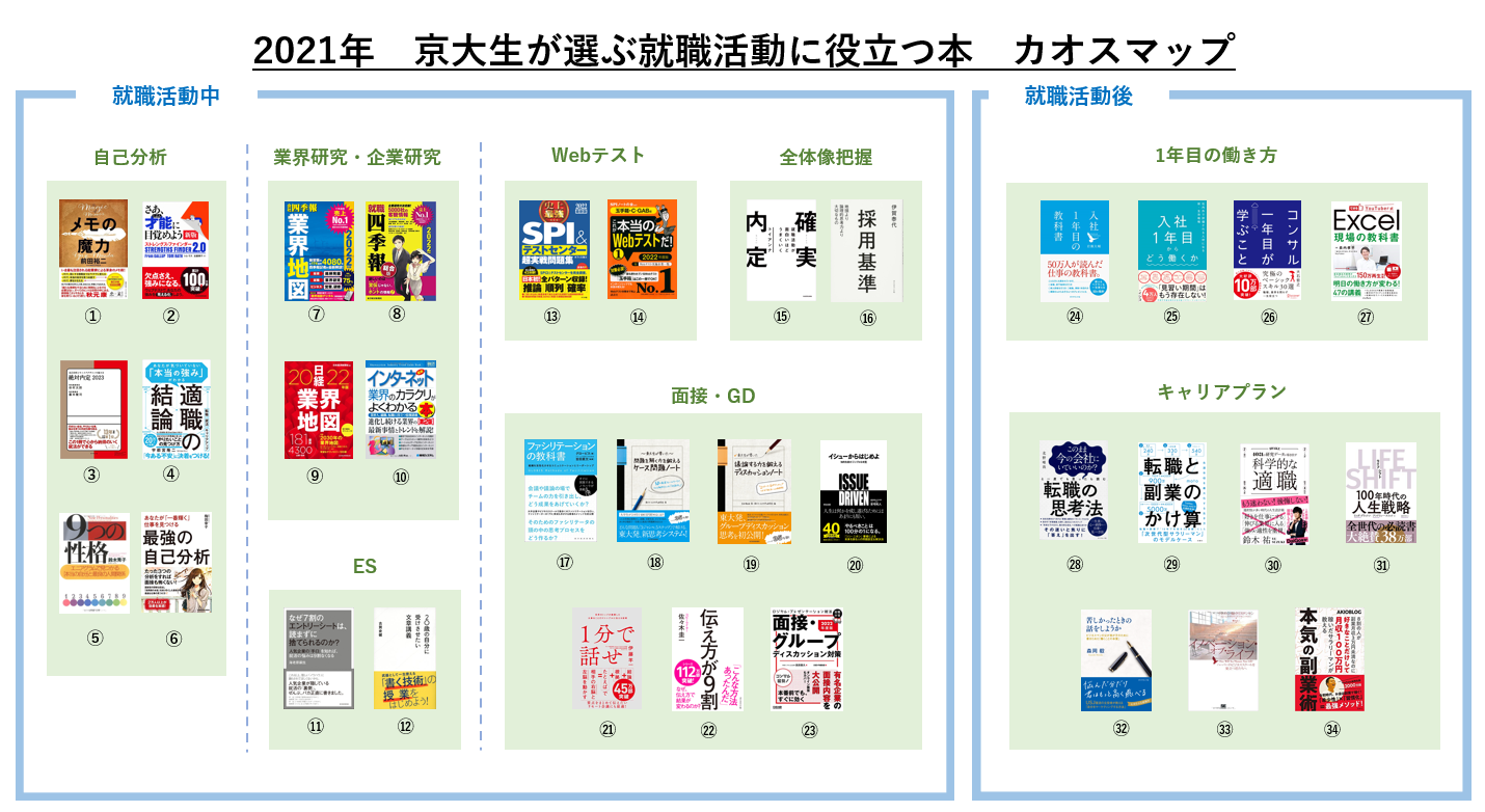 京大生が厳選 就活の時に用意したい本34選 自己分析や面接対策 就職後の働き方まで 株式会社lanyのプレスリリース