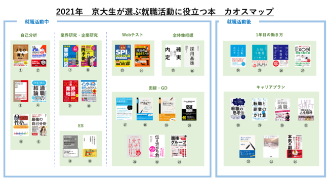 京大生が厳選】就活の時に用意したい本34選！自己分析や面接対策、就職