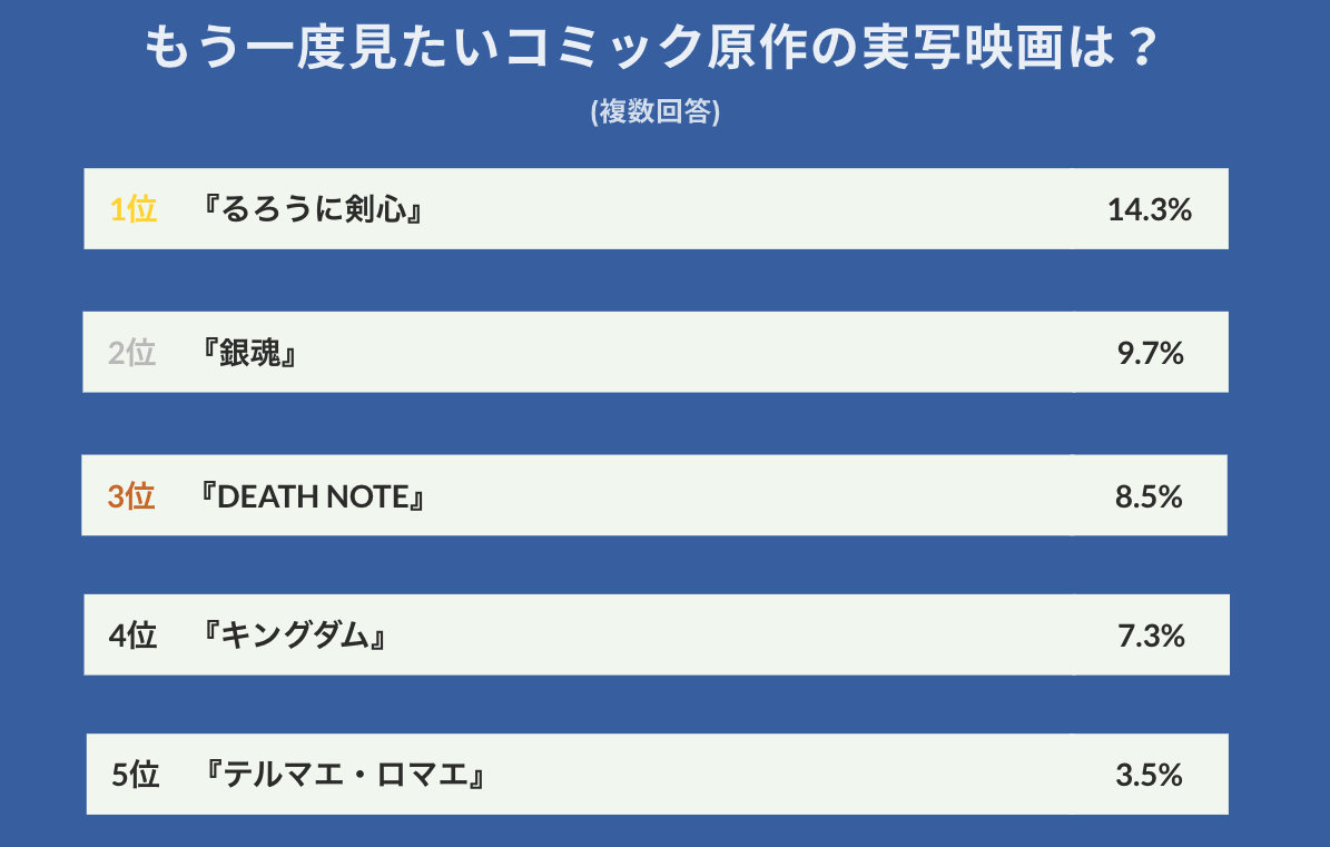 もう一度見たい コミック原作の実写映画ランキング 第1位はシリーズ5作公開の超大作 株式会社lanyのプレスリリース