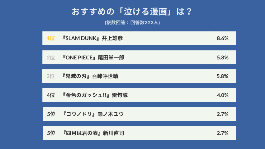 ハンカチ必須 323人に聞いた 泣ける漫画 ランキング 第1位は あの名セリフに鳥肌 株式会社lanyのプレスリリース