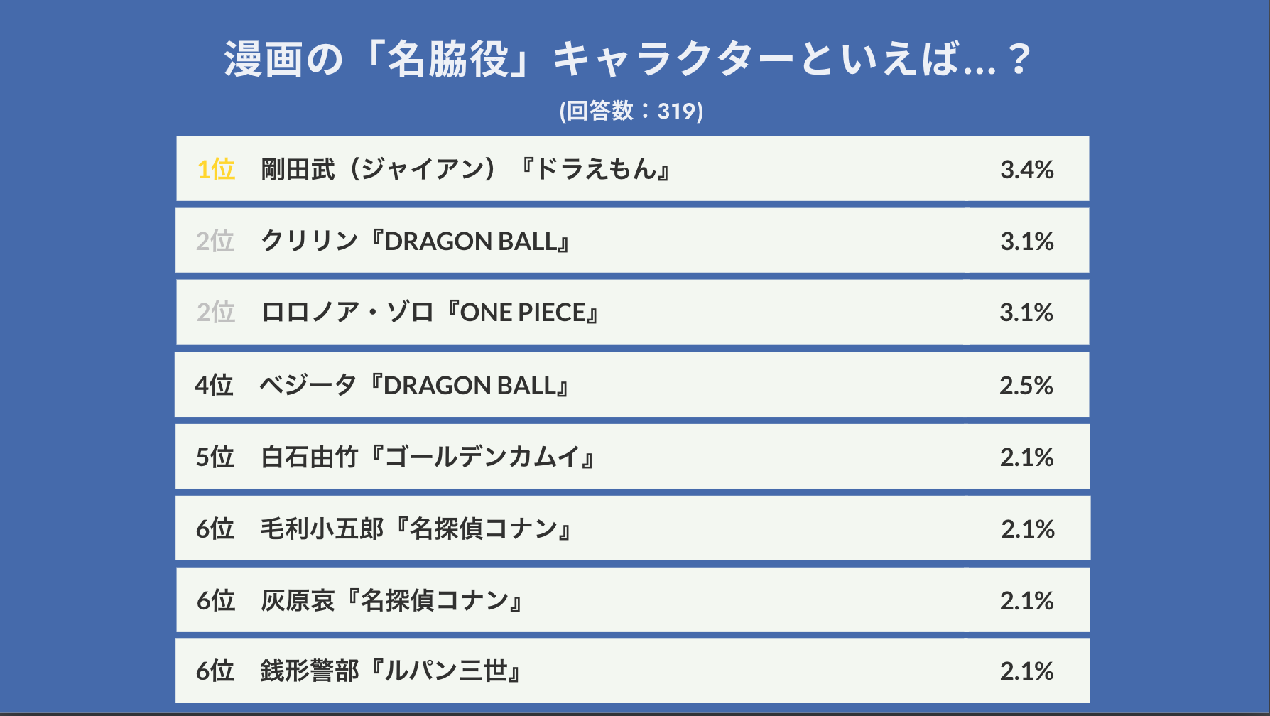 漫画の脇役キャラと言えば 319人に聞いた 漫画の 名脇役 キャラ 第1位は 歌が壊滅的に下手なアイツ 株式会社lanyのプレスリリース