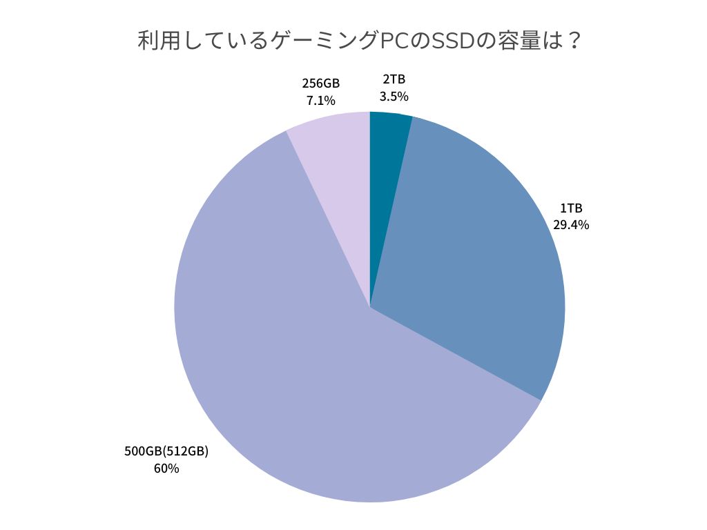 意外な結果？】100人のゲーマーが答えたゲーミングPCの理想のスペック