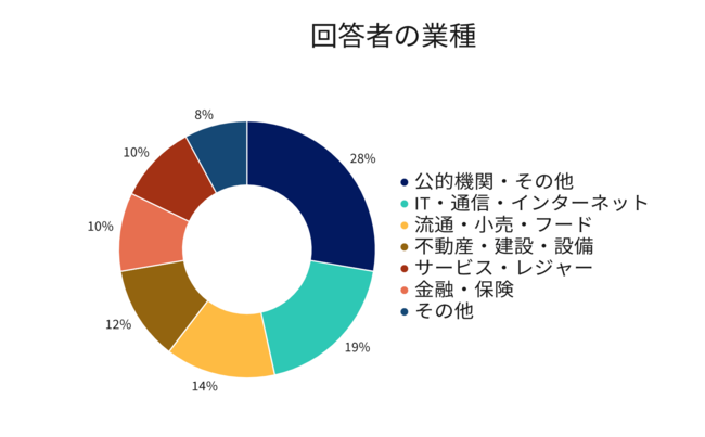 公務員関係を含め幅広い業種