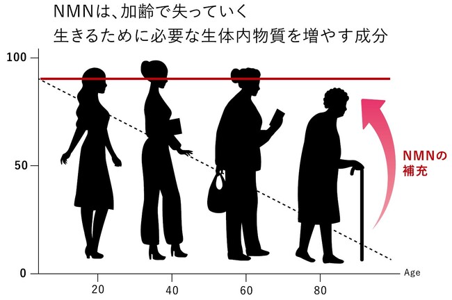 世界中で話題の成分“NMN”とイーラル独自のサポート成分を配合した、美