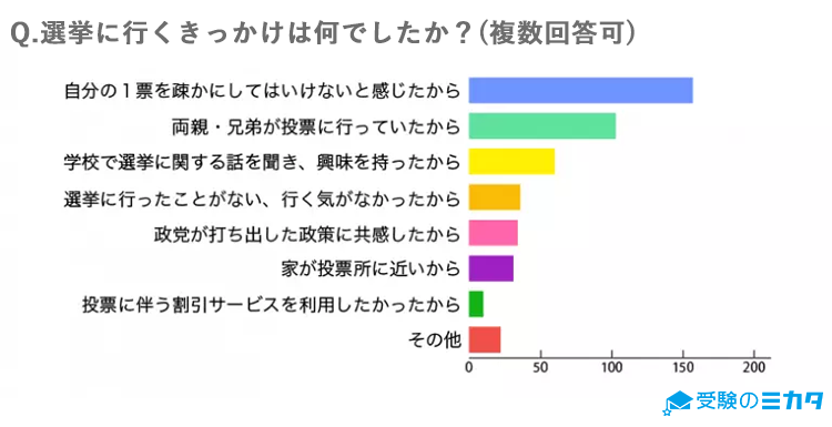 中高生のホンネ 選挙に行かなくても政治に影響ない 76 株式会社パンタグラフのプレスリリース