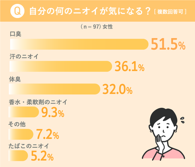 自分の何のニオイが気になったか