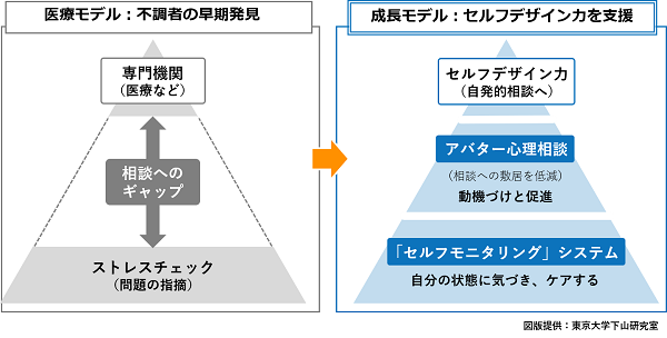 パーソルワークスデザイン 東京大学と共同で 自ら心身の状態に気づき 不調への自発的なケアを促す セルフモニタリング システム を開発 パーソルテンプスタッフ株式会社のプレスリリース