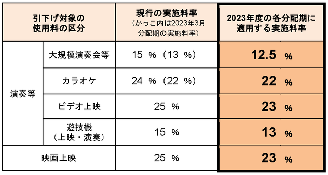 日本音楽著作権協会（JASRAC）、2023年度に適用する管理手数料実施料率の一部引き下げについて