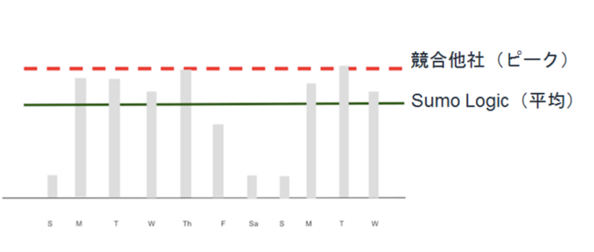 Sumo Logicのコストの特長