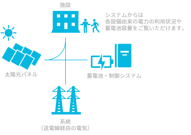 ミニマムグリッドの全体イメージ： 太陽光パネルや蓄電池からの電気を優先的に利用し、不足時には送電線からの電気を利用します。
