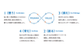 三菱UFJ銀行と人的資本経営評価型ローンの契約を締結