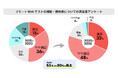 オンライン試験の受験者満足度が51％→80％に上昇、75％が再受験意向も