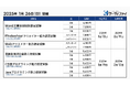 「Photoshop®クリエイター能力認定試験」「Webクリエイター能力認定試験」「C言語プログラミング能力認定試験」「Java™プログラミング能力認定試験」等6試験の公開試験申込受付を開始