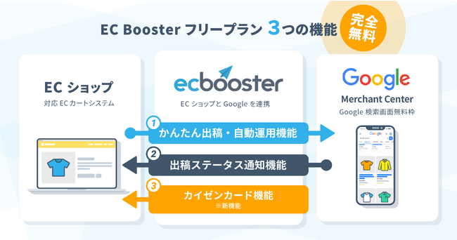 EC Booster フリープラン 3つの機能