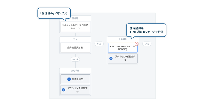 Shopify Flowを利用したワークフロー設定例。フルフィルメント（発送処理）完了をトリガーにした LINE通知メッセージ配信を自動化できる。