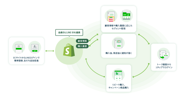 2020年12月リリース時の「ソーシャルPLUS」で実現できる施策イメージ図。当時はShopify Plus限定でのご提供でした