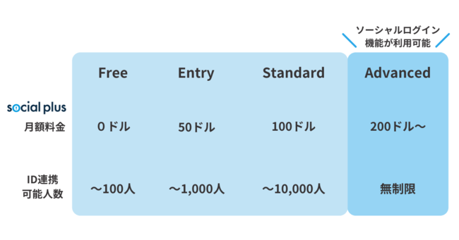 「ソーシャルPLUS」プラン概要