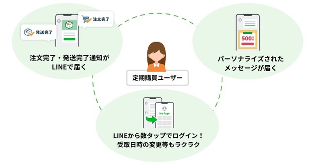 定期購買ECにおける、LINE活用イメージ図