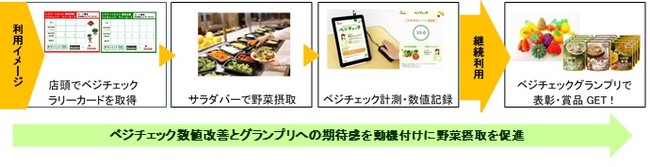 サラダバー グリルレストラン シズラー 野菜摂取量推定機 カゴメ ベジチェック を7月1日 木 から桜新町 店に設置 ロイヤルホールディングス株式会社のプレスリリース