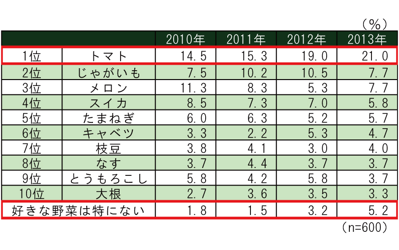 好きな野菜は5年連続で トマト が第1位 嫌いな野菜は2年連続 セロリ に タキイ種苗株式会社のプレスリリース