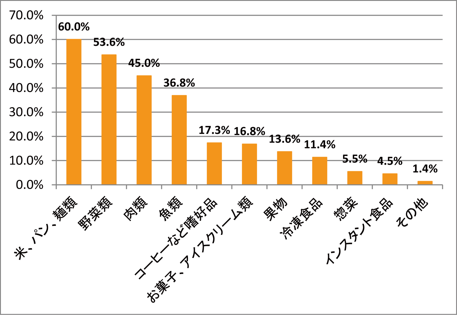 【タキイ種苗】 消費税増税と家庭の食卓に関する調査を実施！ 「消費税増税後でも食費を削らない食品」主食である「米