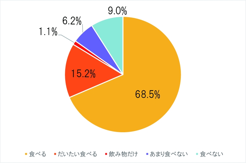 朝食と朝の飲み物調査 8割以上が 朝ごはんを食べる と回答 特に40 60代が多い結果に タキイ種苗株式会社のプレスリリース