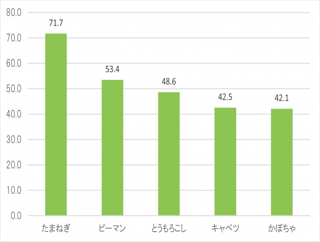 バーベキューでよく使う野菜