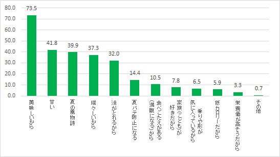 どうしてスイカが好きですか？