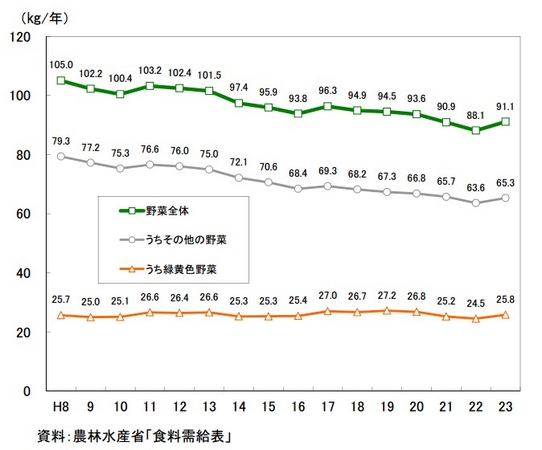 野菜の年間消費量は低下しているなか、様々な形で野菜を摂り入れることが必要になってきています。