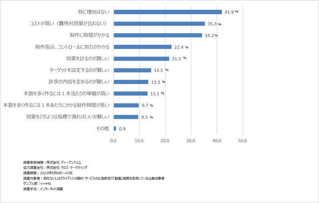 ＜図3＞　Q.広告販促活動における動画コンテンツ非活用理由