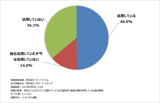 ＜図2＞　Q.広告販促活動における動画コンテンツ活用状況