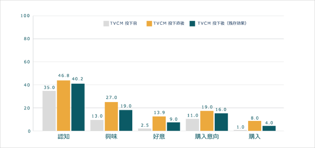 ＜ブランドリフト調査結果イメージ＞