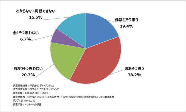 ＜図4＞　Q.今後の「動画コンテンツ」の利用意向