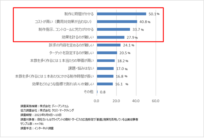 ＜図1＞　Q.動画制作における課題（課題と感じる項目上位3つ）