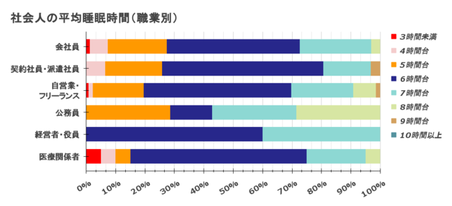 職業別の睡眠時間