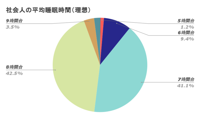 社会人が考える理想的な睡眠時間