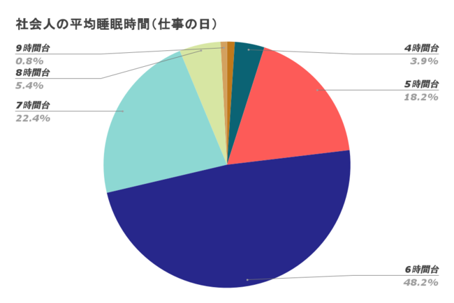 社会人の仕事がある日の平均睡眠時間