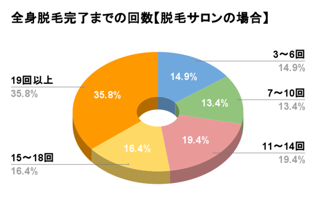 全身脱毛完了までにかかる料金相場 回数は 実際に脱毛した93名にアンケート調査 株式会社ライフアカデミアのプレスリリース