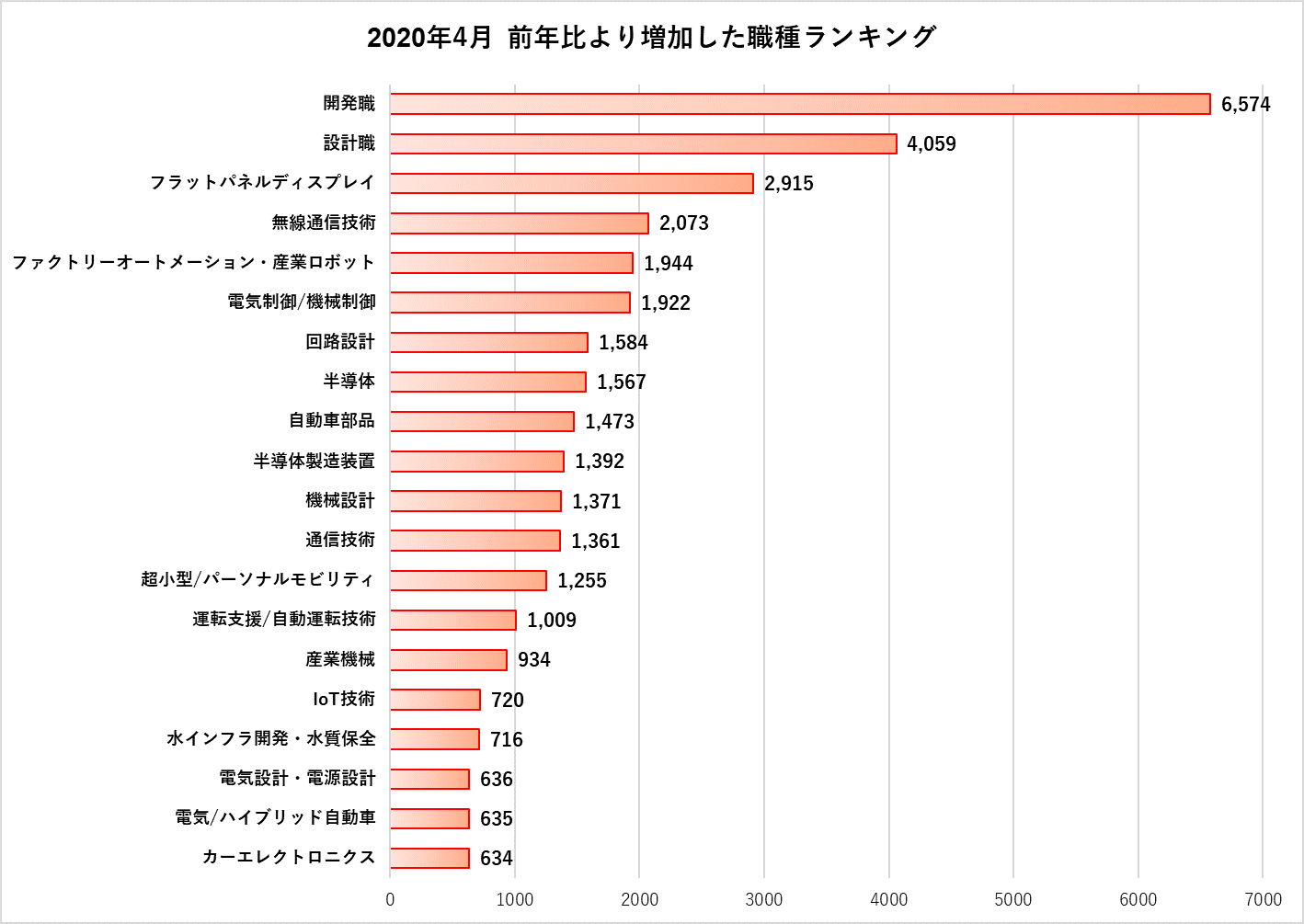 厚労省の新規求人数が大きく減少するなか、人材ニーズの高まる職種を独自分析。「開発職」「設計職」「フラットパネルディスプレイ」などで求人が増加。