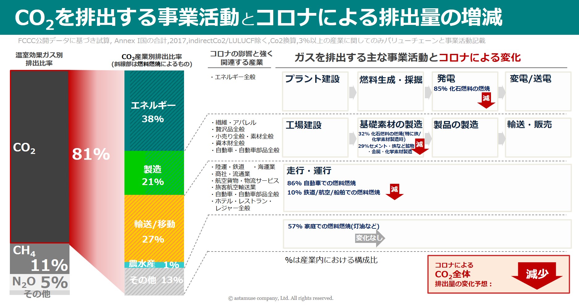 新型コロナウィルスの影響で温室効果ガスの排出が減少　～各産業の変化による温暖化・気候変動への影響とは～
