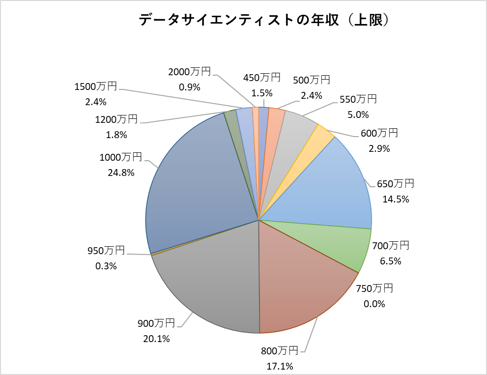 60万件の求人票データから紐解く データサイエンティスト の実態 平均年収 必要条件 技術 スキル 業種 業界から分かる採用要件とは アスタミューゼ株式会社のプレスリリース
