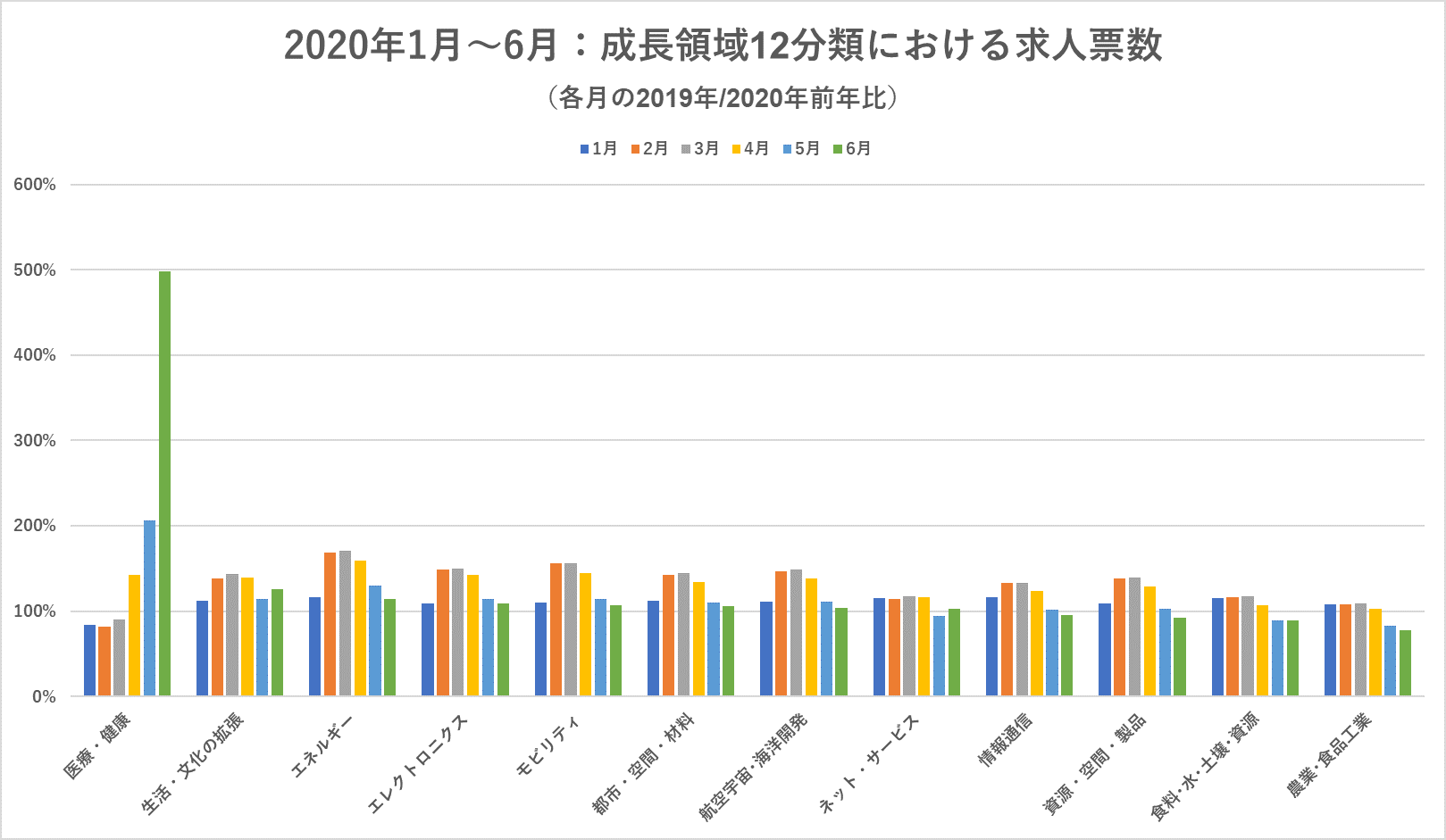 【2020年6月 人材採用動向】「医療・健康」で、前年同月比497.8％増と急激に採用が拡大。「生活・文化の拡張（EdTech、スマ-トスポーツ分野など）」も125.9％増加。