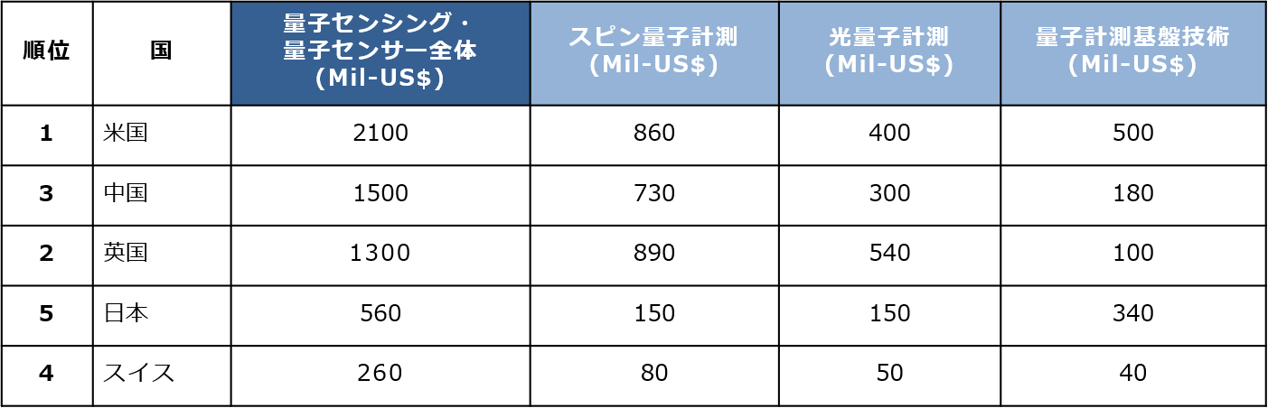 今からでも遅くない！各産業のゲームチェンジャーとなりえる量子技術の導入・R&D投資は最新萌芽技術の選択が決め手４.（全8回）～世界の研究開発動向と有望技術解説～