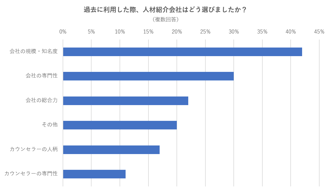 転職者の７８％が、転職カウンセラーに「不満足」と回答。各転職カウンセラーの強みをPR出来る「転職ナビエージェント ブランドページ」をリリース