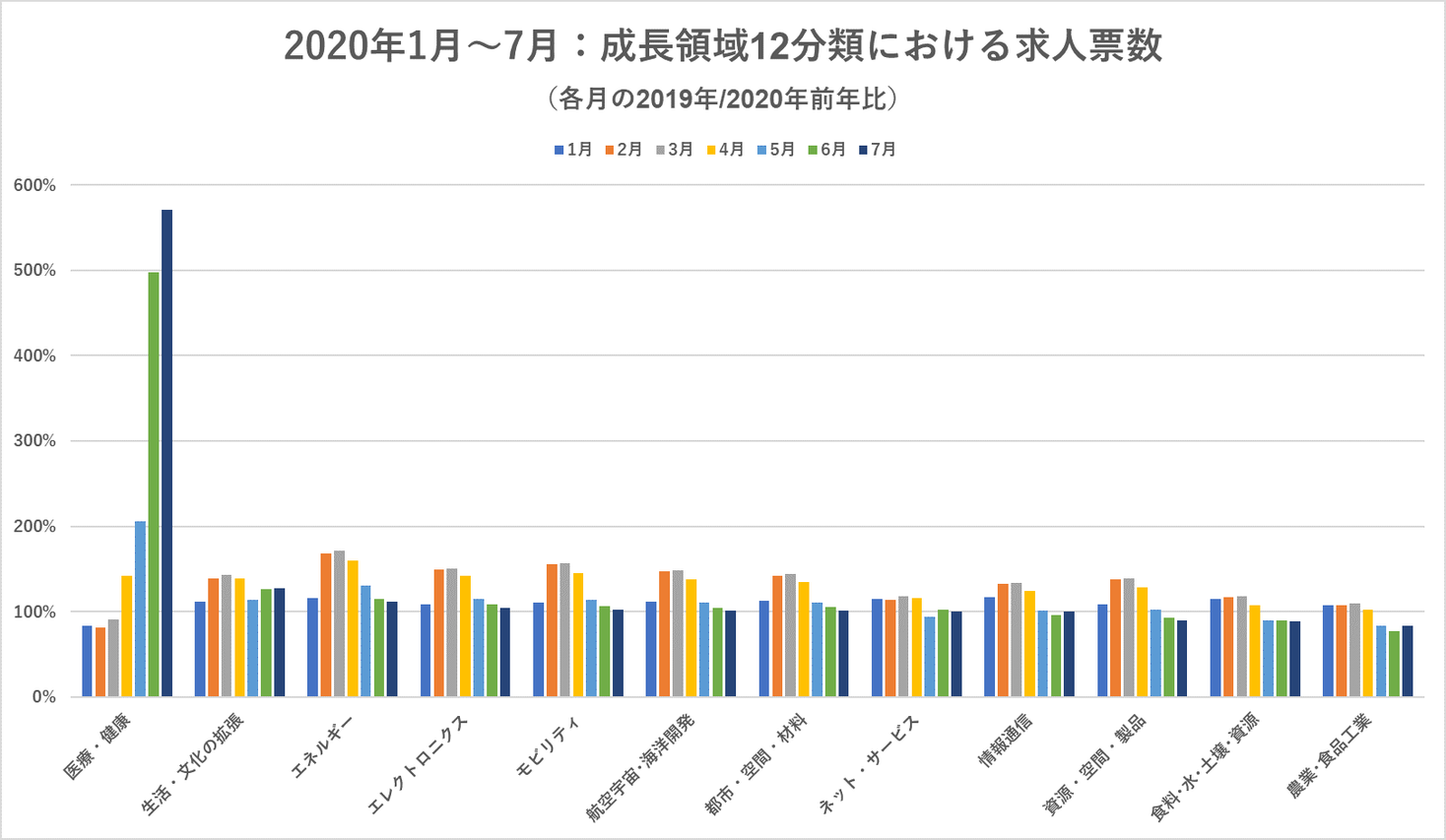 【2020年7月：コロナ禍でも採用ニーズの高い求人】「医療・健康」が571.0％で急増中。注目領域は「生活・文化の拡張（AI、IoT、EdTech領域）」127.4％の増加。「情報通信」は復調傾向へ。