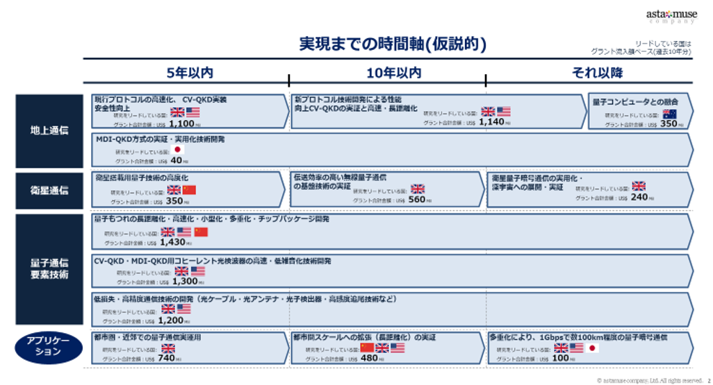 今からでも遅くない 各産業のゲームチェンジャーとなりえる量子技術の導入 R D投資は最新萌芽技術の選択が決め手 全8回 世界の研究開発動向と有望技術解説 アスタミューゼ株式会社のプレスリリース