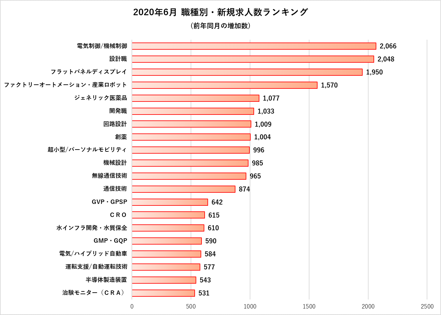 【約60万件の求人票データから読み解く】2020年6月コロナ禍で伸びているニーズの高い職種について